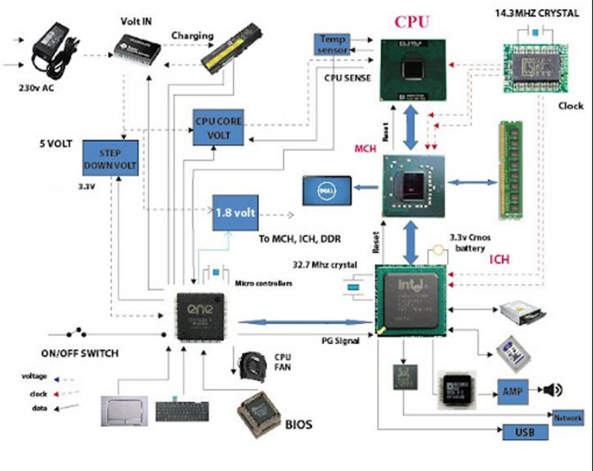 Sơ đồ cấu tạo laptop chi tiết, mô phỏng các linh kiện laptop chính hãng như mainboard, CPU, RAM và chức năng từng bộ phận